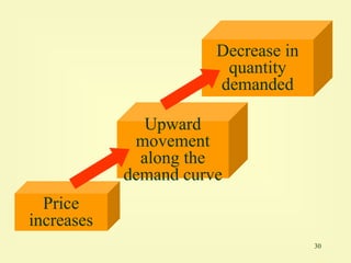 supply and demand the basic model of market Images... Supply and Demand Explained as Basic of Economics | PPT