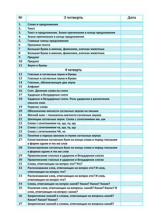№
1.
2.
3.
4.
5.
6
7
8
9
10
11

3 четверть
Слово и предложение
Текст
Текст и предложение. Знаки препинания в конце предложения
Знаки препинания в конце предложения
Главные члены предложения
Признаки текста
Большая буква в именах, фамилиях, кличках животных
Большая буква в именах, фамилиях, кличках животных
Предлог
Предлог
Звуки и буквы

4 четверть
12
13
14
15
16
17
18
19
20
21
22
23
24
25
26
27
28
29
30
31
32
33
34
35
36
37

Гласные и согласные звуки и буквы
Гласные и согласные звуки и буквы
Гласные, обозначающие два звука
Алфавит
Слог. Деление слова на слоги
Ударные и безударные слоги
Ударные и безударные слоги. Роль ударения в различении
смысла слов.
Перенос слова
Обозначение мягкости согласных звуков на письме
Мягкий знак – показатель мягкости согласных звуков
Шипящие согласные звуки. Слова с сочетаниями жи, ши
Слова с сочетаниями ча, ща, чу, щу
Слова с сочетаниями ча, ща, чу, щу
Слова с сочетаниями ЧК, чн
Понятия о парных звонких и глухих согласных звуках
Сопоставление согласных букв на конце слова и перед гласными
в форме одних и тех же слов
Сопоставление согласных букв на конце слова и перед гласными
в формах одних и тех же слов
Правописание гласных в ударном и безударном слогах
Правописание гласных в ударном и безударном слогах
Слова, отвечающие на вопрос кто? Что?
Распознавание слов, отвечающих на вопрос кто? И слов,
отвечающих на вопрос что?
Распознавание слов, отвечающих на вопрос кто? И слов,
отвечающих на вопрос что?
Слова, отвечающие на вопрос какой? Какая? Какое? Какие?
Различие слов, отвечающих на вопросы: какой? Какая? Какое? И
слов, отвечающих на вопрос: какие?
Закрепление знаний о словах, отвечающих на вопросы какой?
Какая? Какое? Какие?
Закрепление знаний о словах, отвечающих на вопросы какой?

Дата

 