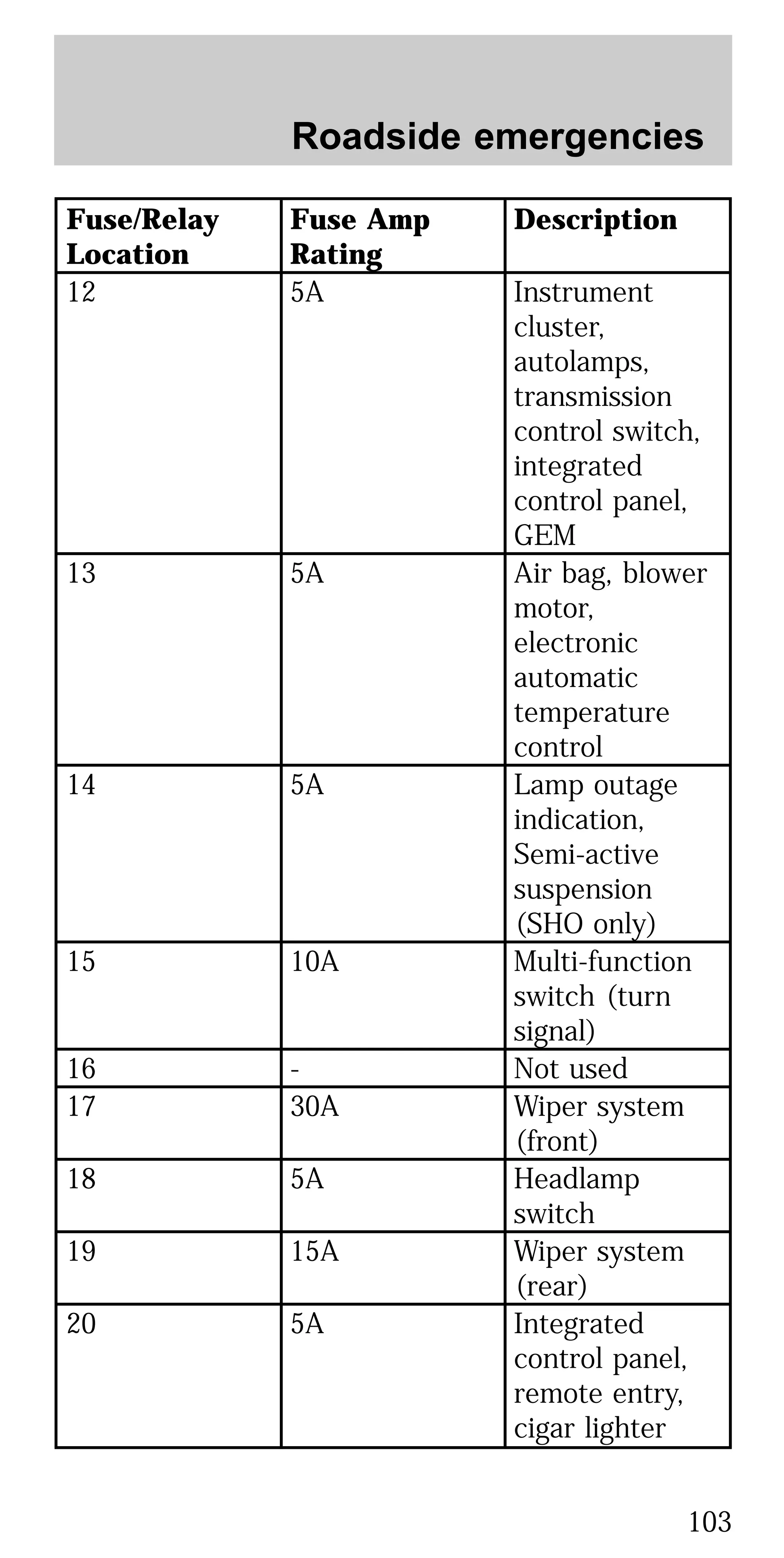 Fuse/Relay
Location
Fuse Amp
Rating
Description
12 5A Instrument
cluster,
autolamps,
transmission
control switch,
integrated
control panel,
GEM
13 5A Air bag, blower
motor,
electronic
automatic
temperature
control
14 5A Lamp outage
indication,
Semi-active
suspension
(SHO only)
15 10A Multi-function
switch (turn
signal)
16 - Not used
17 30A Wiper system
(front)
18 5A Headlamp
switch
19 15A Wiper system
(rear)
20 5A Integrated
control panel,
remote entry,
cigar lighter
Roadside emergencies
103
 