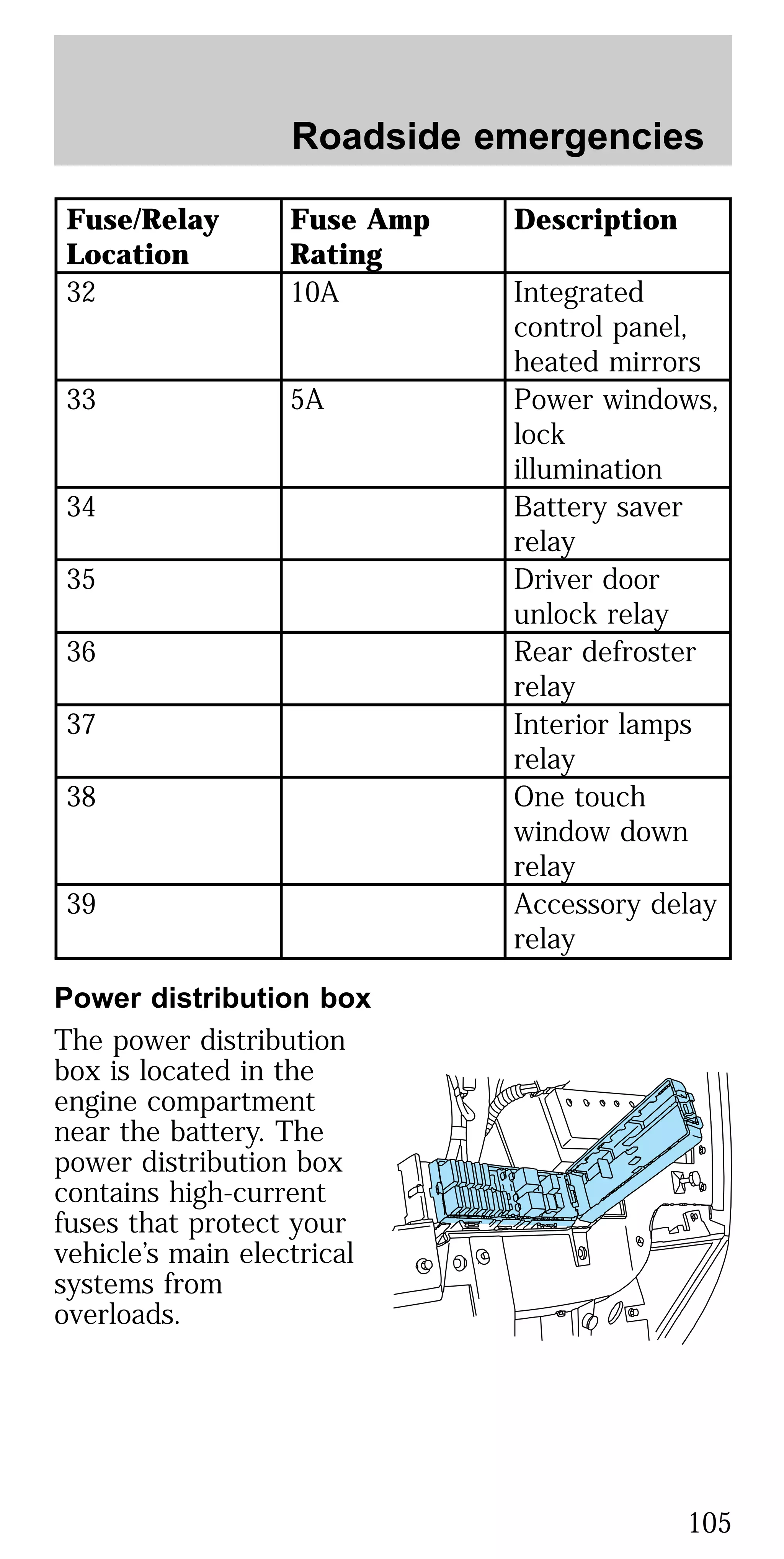Fuse/Relay
Location
Fuse Amp
Rating
Description
32 10A Integrated
control panel,
heated mirrors
33 5A Power windows,
lock
illumination
34 Battery saver
relay
35 Driver door
unlock relay
36 Rear defroster
relay
37 Interior lamps
relay
38 One touch
window down
relay
39 Accessory delay
relay
Power distribution box
The power distribution
box is located in the
engine compartment
near the battery. The
power distribution box
contains high-current
fuses that protect your
vehicle’s main electrical
systems from
overloads.
Roadside emergencies
105
 
