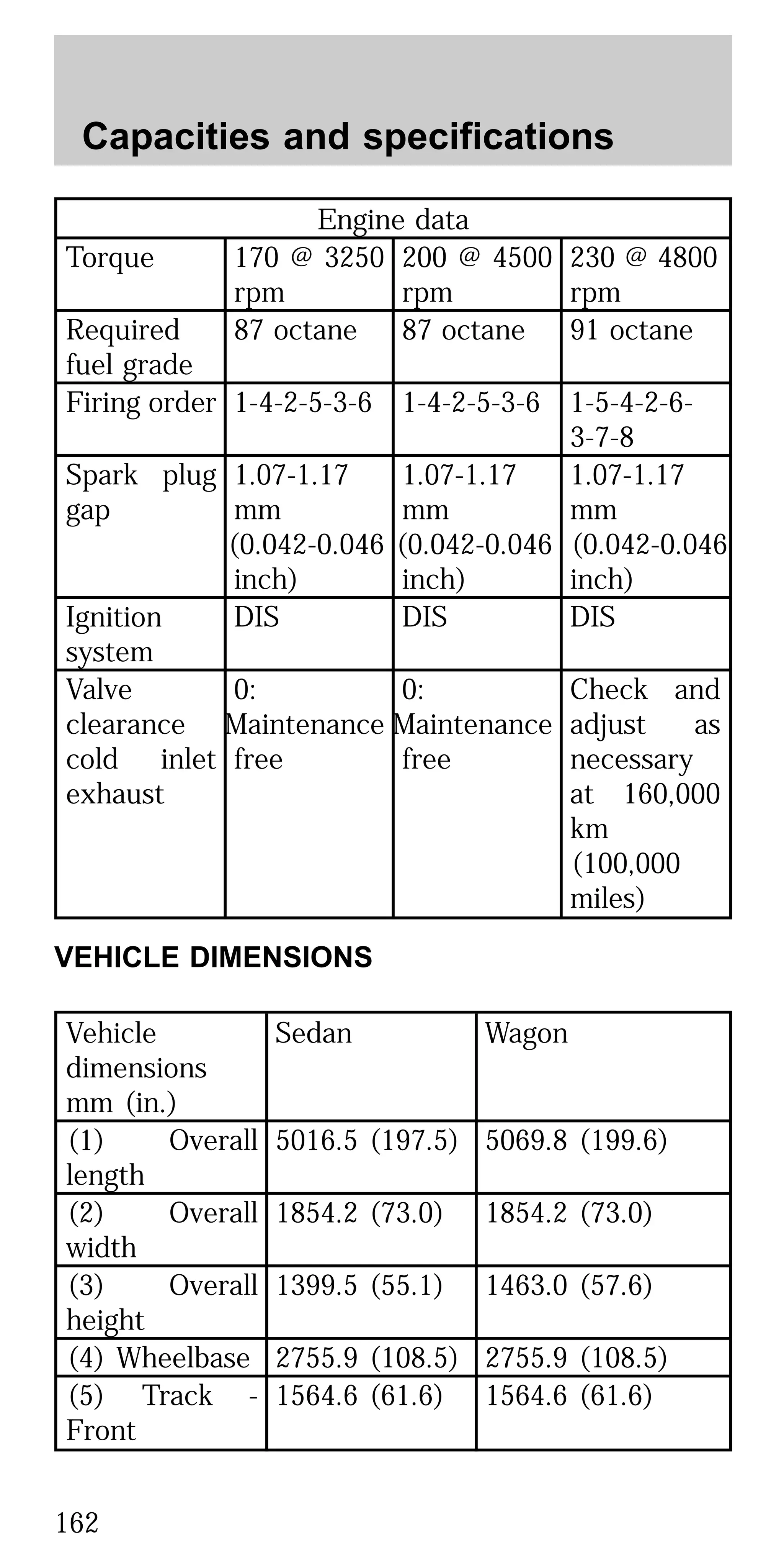 Engine data
Torque 170 @ 3250
rpm
200 @ 4500
rpm
230 @ 4800
rpm
Required
fuel grade
87 octane 87 octane 91 octane
Firing order 1-4-2-5-3-6 1-4-2-5-3-6 1-5-4-2-6-
3-7-8
Spark plug
gap
1.07-1.17
mm
(0.042-0.046
inch)
1.07-1.17
mm
(0.042-0.046
inch)
1.07-1.17
mm
(0.042-0.046
inch)
Ignition
system
DIS DIS DIS
Valve
clearance
cold inlet
exhaust
0:
Maintenance
free
0:
Maintenance
free
Check and
adjust as
necessary
at 160,000
km
(100,000
miles)
VEHICLE DIMENSIONS
Vehicle
dimensions
mm (in.)
Sedan Wagon
(1) Overall
length
5016.5 (197.5) 5069.8 (199.6)
(2) Overall
width
1854.2 (73.0) 1854.2 (73.0)
(3) Overall
height
1399.5 (55.1) 1463.0 (57.6)
(4) Wheelbase 2755.9 (108.5) 2755.9 (108.5)
(5) Track -
Front
1564.6 (61.6) 1564.6 (61.6)
Capacities and specifications
162
 
