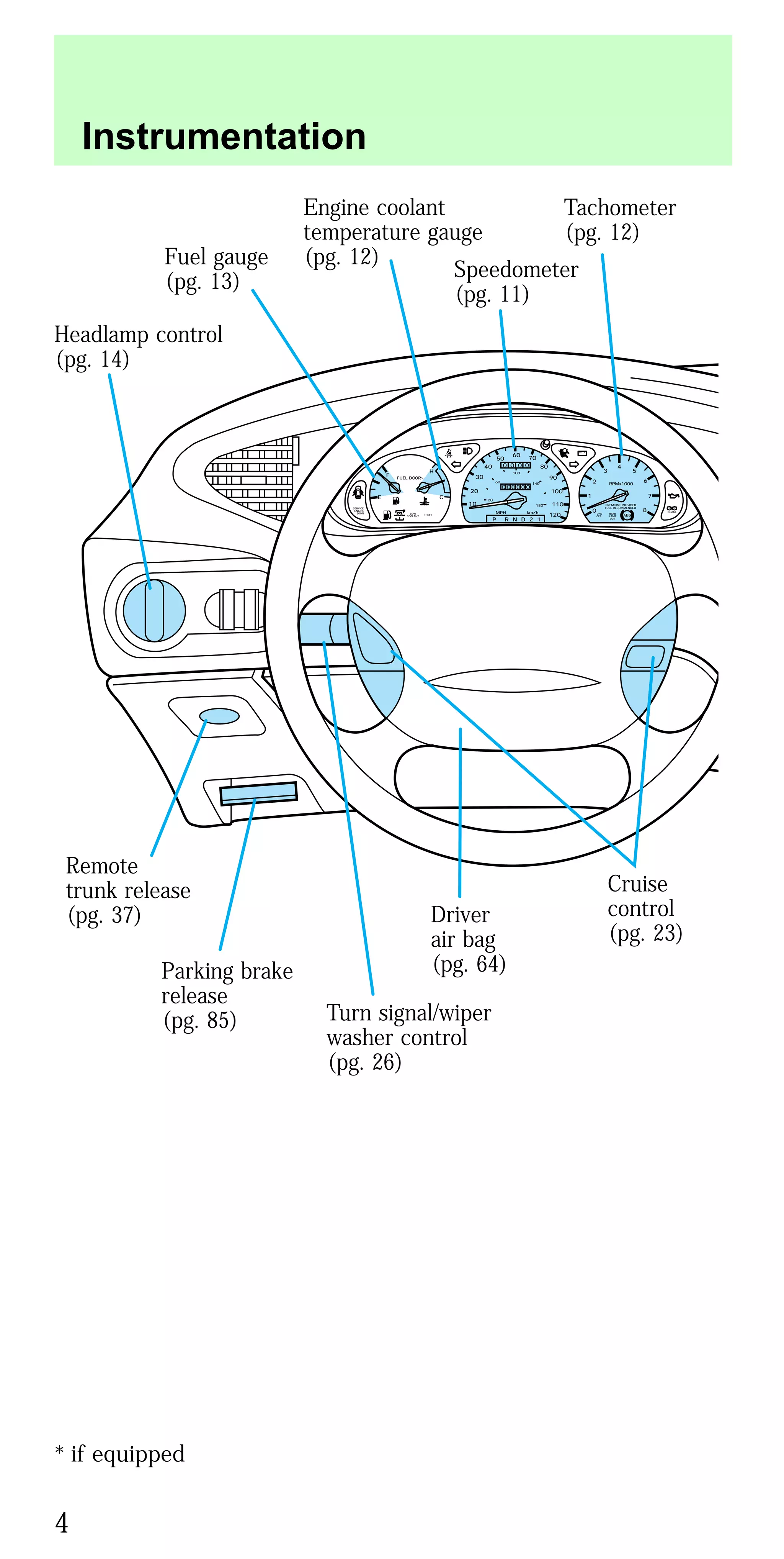 * if equipped
BASS
TREB
BAL
FADE
REW FFEJECT
1
2 3 4 5 6
w TAPE SIDE TAPE
R-DEF
TUNE
SEEK
SCAN
AM
FM
MH
LO
HI
OFF
A/C
MAX
A/C
VENT
VOL
PUSH-ON
w
STFM 12
AMC
BL RF
E
F
C
H
FUEL DOOR>
SERVICE
ENGINE
SOON LOW
COOLANT
THEFT
10
20
30
40
50
60
70
80
90
100
120
20
60
100
140
180
P R N D 2 1
MPH km/h
0
0 0 0 0
0 0 0 0 0
P!
BRAKE
+—
110
CRUISE
RPMx1000
ABS
O/D
OFF
REAR
LAMP
OUT
PREMIUM UNLEADED
FUEL RECOMMENDED
0
1
2
3
4
5
6
7
8
Fuel gauge
(pg. 13)
Headlamp control
(pg. 14)
Engine coolant
temperature gauge
(pg. 12)
Speedometer
(pg. 11)
Tachometer
(pg. 12)
Driver
air bag
(pg. 64)
Cruise
control
(pg. 23)
Turn signal/wiper
washer control
(pg. 26)
Parking brake
release
(pg. 85)
Remote
trunk release
(pg. 37)
Instrumentation
4
 