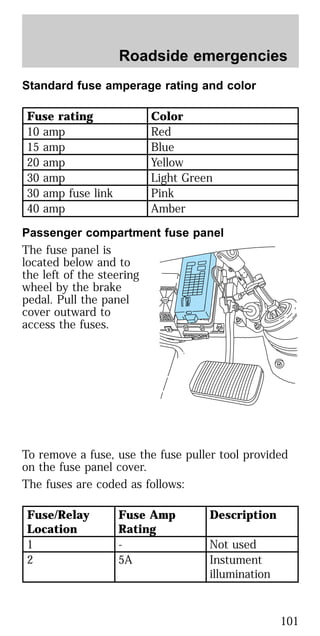 Standard fuse amperage rating and color
Fuse rating Color
10 amp Red
15 amp Blue
20 amp Yellow
30 amp Light Green
30 amp fuse link Pink
40 amp Amber
Passenger compartment fuse panel
The fuse panel is
located below and to
the left of the steering
wheel by the brake
pedal. Pull the panel
cover outward to
access the fuses.
To remove a fuse, use the fuse puller tool provided
on the fuse panel cover.
The fuses are coded as follows:
Fuse/Relay
Location
Fuse Amp
Rating
Description
1 - Not used
2 5A Instument
illumination
Roadside emergencies
101
 