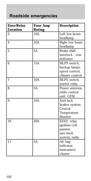 Fuse/Relay
Location
Fuse Amp
Rating
Description
3 10A Left low beam
headlamp
4 10A Right low beam
headlamp
5 5A Brake shift
interlock , rear
defroster
6 15A MLPS switch,
backup lamps,
speed control,
climate control
7 10A MLPS switch,
starter relay
8 5A Power antenna,
radio control
unit, GEM
9 10A Anti-lock
brakes system,
Central
Temperature
Monitor
10 20A EEEC relay,
ignition coil,
passive
anti-theft
system, radio
11 5A Air bag
indicator,
instrument
cluster
Roadside emergencies
102
 