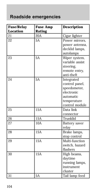 Fuse/Relay
Location
Fuse Amp
Rating
Description
21 20A Cigar lighter
22 5A Power mirrors,
power antenna,
decklid lamps,
autolamps
23 5A Wiper system,
variable assist
steering,
remote entry,
anti-theft
24 5A Integrated
control panel,
speedometer,
electronic
automatic
temperature
control module
25 15A Data link
connector
26 15A Trunklid
27 10A Battery saver
relay
28 15A Brake lamps,
stop control
29 15A Multi-function
switch, hazard
flashers
30 15A High beams,
daytime
running lamps,
instrument
cluster
31 5A Tail lamp feed
Roadside emergencies
104
 