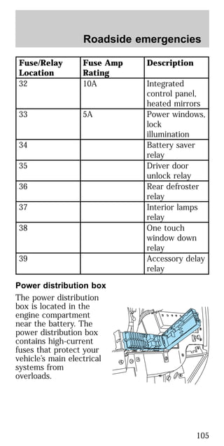 Fuse/Relay
Location
Fuse Amp
Rating
Description
32 10A Integrated
control panel,
heated mirrors
33 5A Power windows,
lock
illumination
34 Battery saver
relay
35 Driver door
unlock relay
36 Rear defroster
relay
37 Interior lamps
relay
38 One touch
window down
relay
39 Accessory delay
relay
Power distribution box
The power distribution
box is located in the
engine compartment
near the battery. The
power distribution box
contains high-current
fuses that protect your
vehicle’s main electrical
systems from
overloads.
Roadside emergencies
105
 