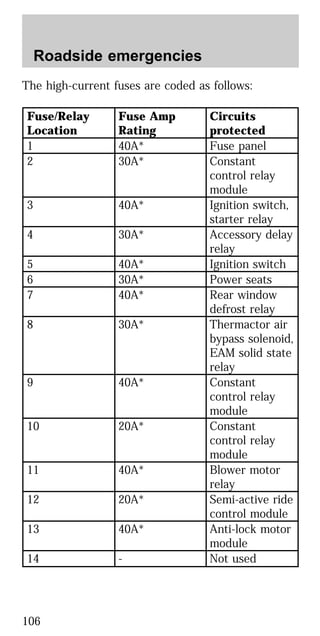 The high-current fuses are coded as follows:
Fuse/Relay
Location
Fuse Amp
Rating
Circuits
protected
1 40A* Fuse panel
2 30A* Constant
control relay
module
3 40A* Ignition switch,
starter relay
4 30A* Accessory delay
relay
5 40A* Ignition switch
6 30A* Power seats
7 40A* Rear window
defrost relay
8 30A* Thermactor air
bypass solenoid,
EAM solid state
relay
9 40A* Constant
control relay
module
10 20A* Constant
control relay
module
11 40A* Blower motor
relay
12 20A* Semi-active ride
control module
13 40A* Anti-lock motor
module
14 - Not used
Roadside emergencies
106
 