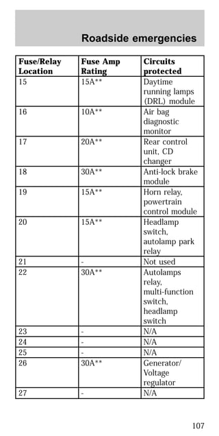 Fuse/Relay
Location
Fuse Amp
Rating
Circuits
protected
15 15A** Daytime
running lamps
(DRL) module
16 10A** Air bag
diagnostic
monitor
17 20A** Rear control
unit, CD
changer
18 30A** Anti-lock brake
module
19 15A** Horn relay,
powertrain
control module
20 15A** Headlamp
switch,
autolamp park
relay
21 - Not used
22 30A** Autolamps
relay,
multi-function
switch,
headlamp
switch
23 - N/A
24 - N/A
25 - N/A
26 30A** Generator/
Voltage
regulator
27 - N/A
Roadside emergencies
107
 