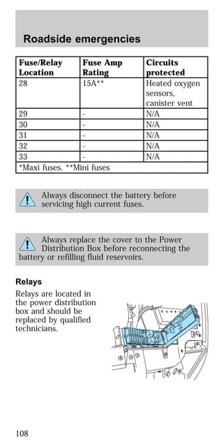 Fuse/Relay
Location
Fuse Amp
Rating
Circuits
protected
28 15A** Heated oxygen
sensors,
canister vent
29 - N/A
30 - N/A
31 - N/A
32 - N/A
33 - N/A
*Maxi fuses. **Mini fuses
Always disconnect the battery before
servicing high current fuses.
Always replace the cover to the Power
Distribution Box before reconnecting the
battery or refilling fluid reservoirs.
Relays
Relays are located in
the power distribution
box and should be
replaced by qualified
technicians.
Roadside emergencies
108
 