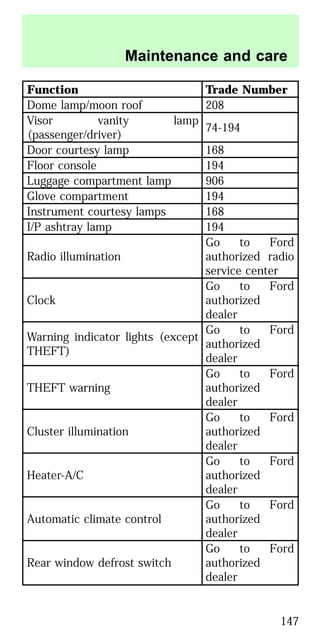 Function Trade Number
Dome lamp/moon roof 208
Visor vanity lamp
(passenger/driver)
74-194
Door courtesy lamp 168
Floor console 194
Luggage compartment lamp 906
Glove compartment 194
Instrument courtesy lamps 168
I/P ashtray lamp 194
Radio illumination
Go to Ford
authorized radio
service center
Clock
Go to Ford
authorized
dealer
Warning indicator lights (except
THEFT)
Go to Ford
authorized
dealer
THEFT warning
Go to Ford
authorized
dealer
Cluster illumination
Go to Ford
authorized
dealer
Heater-A/C
Go to Ford
authorized
dealer
Automatic climate control
Go to Ford
authorized
dealer
Rear window defrost switch
Go to Ford
authorized
dealer
Maintenance and care
147
 