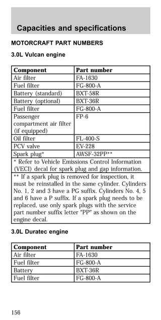 MOTORCRAFT PART NUMBERS
3.0L Vulcan engine
Component Part number
Air filter FA-1630
Fuel filter FG-800-A
Battery (standard) BXT-58R
Battery (optional) BXT-36R
Fuel filter FG-800-A
Passenger
compartment air filter
(if equipped)
FP-6
Oil filter FL-400-S
PCV valve EV-228
Spark plug* AWSF-32PP**
* Refer to Vehicle Emissions Control Information
(VECI) decal for spark plug and gap information.
** If a spark plug is removed for inspection, it
must be reinstalled in the same cylinder. Cylinders
No. 1, 2 and 3 have a PG suffix. Cylinders No. 4, 5
and 6 have a P suffix. If a spark plug needs to be
replaced, use only spark plugs with the service
part number suffix letter ЉPPЉ as shown on the
engine decal.
3.0L Duratec engine
Component Part number
Air filter FA-1630
Fuel filter FG-800-A
Battery BXT-36R
Fuel filter FG-800-A
Capacities and specifications
156
 