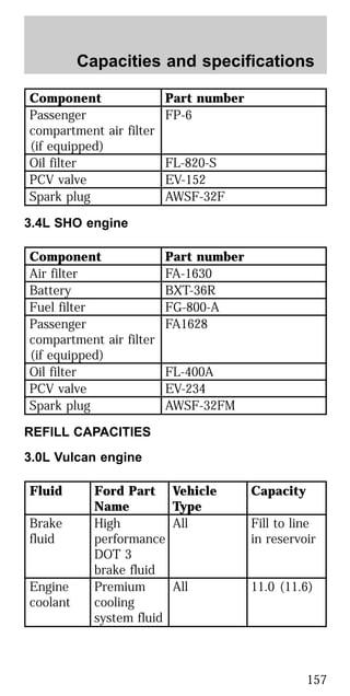 Component Part number
Passenger
compartment air filter
(if equipped)
FP-6
Oil filter FL-820-S
PCV valve EV-152
Spark plug AWSF-32F
3.4L SHO engine
Component Part number
Air filter FA-1630
Battery BXT-36R
Fuel filter FG-800-A
Passenger
compartment air filter
(if equipped)
FA1628
Oil filter FL-400A
PCV valve EV-234
Spark plug AWSF-32FM
REFILL CAPACITIES
3.0L Vulcan engine
Fluid Ford Part
Name
Vehicle
Type
Capacity
Brake
fluid
High
performance
DOT 3
brake fluid
All Fill to line
in reservoir
Engine
coolant
Premium
cooling
system fluid
All 11.0 (11.6)
Capacities and specifications
157
 