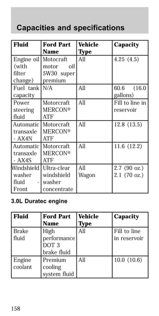 Fluid Ford Part
Name
Vehicle
Type
Capacity
Engine oil
(with
filter
change)
Motocraft
motor oil
5W30 super
premium
All 4.25 (4.5)
Fuel tank
capacity
N/A All 60.6 (16.0
gallons)
Power
steering
fluid
Motorcraft
MERCON௡
ATF
All Fill to line in
reservoir
Automatic
transaxle
- AX4N
Motorcraft
MERCON௡
ATF
All 12.8 (13.5)
Automatic
transaxle
- AX4S
Motorcraft
MERCON௡
ATF
All 11.6 (12.2)
Windshield
washer
fluid -
Front
Ultra-clear
windshield
washer
concentrate
All
Wagon
2.7 (90 oz.)
2.1 (70 oz.)
3.0L Duratec engine
Fluid Ford Part
Name
Vehicle
Type
Capacity
Brake
fluid
High
performance
DOT 3
brake fluid
All Fill to line
in reservoir
Engine
coolant
Premium
cooling
system fluid
All 10.0 (10.6)
Capacities and specifications
158
 