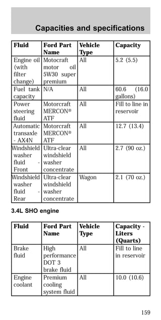 Fluid Ford Part
Name
Vehicle
Type
Capacity
Engine oil
(with
filter
change)
Motocraft
motor oil
5W30 super
premium
All 5.2 (5.5)
Fuel tank
capacity
N/A All 60.6 (16.0
gallons)
Power
steering
fluid
Motorcraft
MERCON௡
ATF
All Fill to line in
reservoir
Automatic
transaxle
- AX4N
Motorcraft
MERCON௡
ATF
All 12.7 (13.4)
Windshield
washer
fluid -
Front
Ultra-clear
windshield
washer
concentrate
All 2.7 (90 oz.)
Windshield
washer
fluid -
Rear
Ultra-clear
windshield
washer
concentrate
Wagon 2.1 (70 oz.)
3.4L SHO engine
Fluid Ford Part
Name
Vehicle
Type
Capacity -
Liters
(Quarts)
Brake
fluid
High
performance
DOT 3
brake fluid
All Fill to line
in reservoir
Engine
coolant
Premium
cooling
system fluid
All 10.0 (10.6)
Capacities and specifications
159
 
