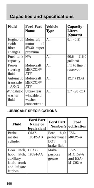 Fluid Ford Part
Name
Vehicle
Type
Capacity -
Liters
(Quarts)
Engine oil
(with
filter
change)
Motocraft
motor oil
5W30 super
premium
All 6.1 (6.5)
Fuel tank
capacity
N/A All 60.6 (16.0
gallons)
Power
steering
fluid
Motorcraft
MERCON௡
ATF
All Fill to line in
reservoir
Automatic
transaxle
- AX4N
Motorcraft
MERCON௡
ATF
All 12.7 (13.4)
Windshield
washer
fluid
Ultra-clear
windshield
washer
concentrate
All 2.7 (90 oz.)
LUBRICANT SPECIFICATIONS
Fluid
Ford Part
Name or
Equivalent
Ford Part
Number
Ford
Specification
Brake
master
cylinder
C6AZ-
19542-AB
Ford high
performance
DOT 3
brake fluid
ESA-
M6C25-A
Door latch,
hood latch,
auxiliary
latch, trunk
and liftgate
latches
D0AZ-
19584-AA
Multi-
purpose
grease
ESR-
M1C159-A
and ESA-
M1C93-A
Capacities and specifications
160
 