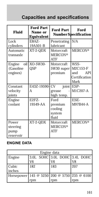 Fluid
Ford Part
Name or
Equivalent
Ford Part
Number
Ford
Specification
Lock
cylinders
E8AZ-
19A501-B
Penetrating
lubricant
N/A
Automatic
transaxle
XT-2-QDX Motorcraft
MERCON௡
ATF
MERCON௡
Engine oil
(Gasoline
engines)
XO-5W30-
QSP
Motorcraft
5W30 super
premium
WSS-
M2C153-F
and API
Certification
Mark
Constant
velocity
joints
E43Z-19590-
A
CV joint
grease -
high temp.
ESP-
M1C207-A
Engine
coolant
E2FZ-
19549-AA
Ford
premium
cooling
system
fluid
ESE-
M97B44-A
Power
steering
pump
reservoir
XT-2-QDX Motorcraft
MERCON௡
ATF
MERCON௡
ENGINE DATA
Engine data
Engine 3.0L SOHC
V6
3.0L DOHC
V6
3.4L DOHC
V8
Cubic
inches
182 183 207
Horsepower 145 @ 5250
rpm
200 @ 5750
rpm
235 @ 6100
rpm
Capacities and specifications
161
 