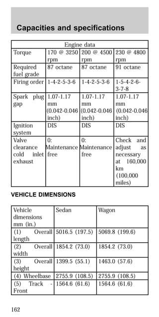 Engine data
Torque 170 @ 3250
rpm
200 @ 4500
rpm
230 @ 4800
rpm
Required
fuel grade
87 octane 87 octane 91 octane
Firing order 1-4-2-5-3-6 1-4-2-5-3-6 1-5-4-2-6-
3-7-8
Spark plug
gap
1.07-1.17
mm
(0.042-0.046
inch)
1.07-1.17
mm
(0.042-0.046
inch)
1.07-1.17
mm
(0.042-0.046
inch)
Ignition
system
DIS DIS DIS
Valve
clearance
cold inlet
exhaust
0:
Maintenance
free
0:
Maintenance
free
Check and
adjust as
necessary
at 160,000
km
(100,000
miles)
VEHICLE DIMENSIONS
Vehicle
dimensions
mm (in.)
Sedan Wagon
(1) Overall
length
5016.5 (197.5) 5069.8 (199.6)
(2) Overall
width
1854.2 (73.0) 1854.2 (73.0)
(3) Overall
height
1399.5 (55.1) 1463.0 (57.6)
(4) Wheelbase 2755.9 (108.5) 2755.9 (108.5)
(5) Track -
Front
1564.6 (61.6) 1564.6 (61.6)
Capacities and specifications
162
 