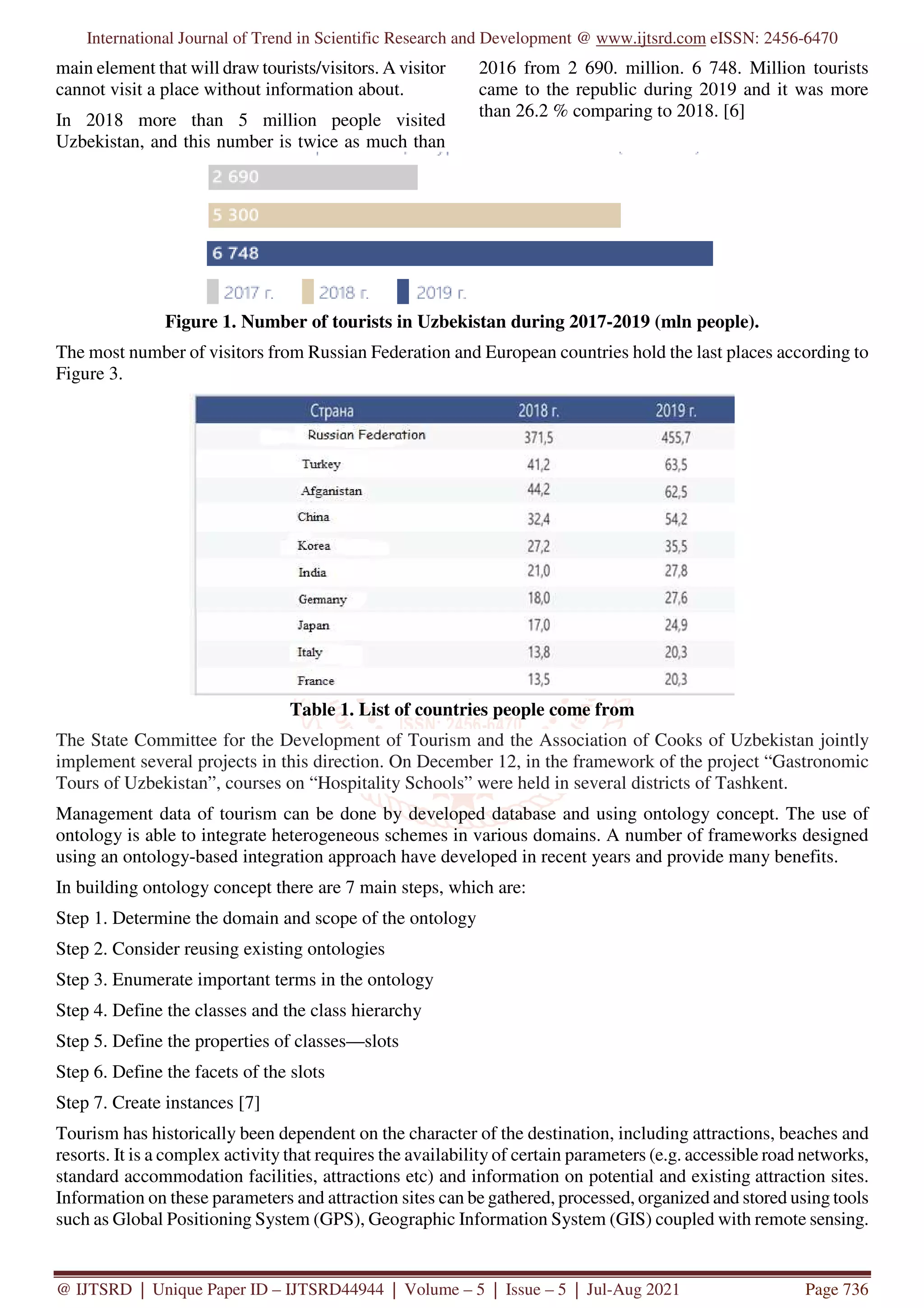 International Journal of Trend in Scientific Research and Development @ www.ijtsrd.com eISSN: 2456-6470
@ IJTSRD | Unique Paper ID – IJTSRD44944 | Volume – 5 | Issue – 5 | Jul-Aug 2021 Page 736
main element that will draw tourists/visitors. A visitor
cannot visit a place without information about.
In 2018 more than 5 million people visited
Uzbekistan, and this number is twice as much than
2016 from 2 690. million. 6 748. Million tourists
came to the republic during 2019 and it was more
than 26.2 % comparing to 2018. [6]
Figure 1. Number of tourists in Uzbekistan during 2017-2019 (mln people).
The most number of visitors from Russian Federation and European countries hold the last places according to
Figure 3.
Table 1. List of countries people come from
The State Committee for the Development of Tourism and the Association of Cooks of Uzbekistan jointly
implement several projects in this direction. On December 12, in the framework of the project “Gastronomic
Tours of Uzbekistan”, courses on “Hospitality Schools” were held in several districts of Tashkent.
Management data of tourism can be done by developed database and using ontology concept. The use of
ontology is able to integrate heterogeneous schemes in various domains. A number of frameworks designed
using an ontology-based integration approach have developed in recent years and provide many benefits.
In building ontology concept there are 7 main steps, which are:
Step 1. Determine the domain and scope of the ontology
Step 2. Consider reusing existing ontologies
Step 3. Enumerate important terms in the ontology
Step 4. Define the classes and the class hierarchy
Step 5. Define the properties of classes—slots
Step 6. Define the facets of the slots
Step 7. Create instances [7]
Tourism has historically been dependent on the character of the destination, including attractions, beaches and
resorts. It is a complex activity that requires the availability of certain parameters (e.g. accessible road networks,
standard accommodation facilities, attractions etc) and information on potential and existing attraction sites.
Information on these parameters and attraction sites can be gathered, processed, organized and stored using tools
such as Global Positioning System (GPS), Geographic Information System (GIS) coupled with remote sensing.
 