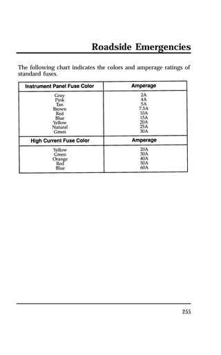 Roadside Emergencies 
The following chart indicates the colors and amperage ratings of 
standard fuses. 
255 
 