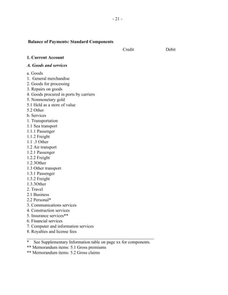- 21 -
Balance of Payments: Standard Components
Credit Debit
1. Current Account
A. Goods and services
a. Goods
1. General merchandise
2. Goods for processing
3. Repairs on goods
4. Goods procured in ports by carriers
5. Nonmonetary gold
5.1 Held as a store of value
5.2 Other
b. Services
1. Transportation
1.1 Sea transport
1.1.1 Passenger
1.1.2 Freight
1.1 .3 Other
1.2 Air transport
1.2.1 Passenger
1.2.2 Freight
1.2.3Other
1.3 Other transport
1.3.1 Passenger
1.3.2 Freight
1.3.3Other
2. Travel
2.1 Business
2.2 Personal*
3. Communications services
4. Construction services
5. Insurance services**
6. Financial services
7. Computer and information services
8. Royalties and license fees
_________________________________________________________
* See Supplementary Information table on page xx for components.
** Memorandum items: 5.1 Gross premiums
** Memorandum items: 5.2 Gross claims
 