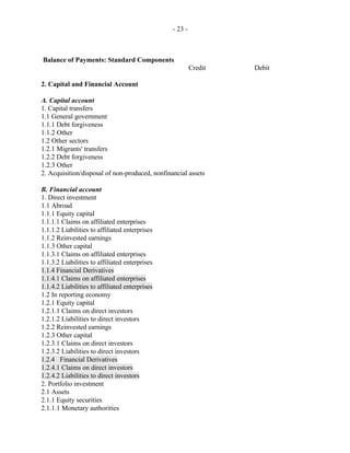 - 23 -
Balance of Payments: Standard Components
Credit Debit
2. Capital and Financial Account
A. Capital account
1. Capital transfers
1.1 General government
1.1.1 Debt forgiveness
1.1.2 Other
1.2 Other sectors
1.2.1 Migrants' transfers
1.2.2 Debt forgiveness
1.2.3 Other
2. Acquisition/disposal of non-produced, nonfinancial assets
B. Financial account
1. Direct investment
1.1 Abroad
1.1.1 Equity capital
1.1.1.1 Claims on affiliated enterprises
1.1.1.2 Liabilities to affiliated enterprises
1.1.2 Reinvested earnings
1.1.3 Other capital
1.1.3.1 Claims on affiliated enterprises
1.1.3.2 Liabilities to affiliated enterprises
1.1.4 Financial Derivatives
1.1.4.1 Claims on affiliated enterprises
1.1.4.2 Liabilities to affiliated enterprises
1.2 In reporting economy
1.2.1 Equity capital
1.2.1.1 Claims on direct investors
1.2.1.2 Liabilities to direct investors
1.2.2 Reinvested earnings
1.2.3 Other capital
1.2.3.1 Claims on direct investors
1.2.3.2 Liabilities to direct investors
1.2.4 Financial Derivatives
1.2.4.1 Claims on direct investors
1.2.4.2 Liabilities to direct investors
2. Portfolio investment
2.1 Assets
2.1.1 Equity securities
2.1.1.1 Monetary authorities
 
