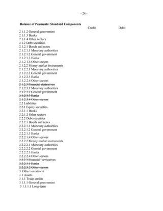 - 24 -
Balance of Payments: Standard Components
Credit Debit
2.1.1.2 General government
2.1.1.3 Banks
2.1.1.4 Other sectors
2.1.2 Debt securities
2.1.2.1 Bonds and notes
2.1.2.1.1 Monetary authorities
2.1.2.1.2 General government
2.1.2.1.3 Banks
2.1.2.1.4 Other sectors
2.1.2.2 Money market instruments
2.1.2.2.1 Monetary authorities
2.1.2.2.2 General government
2.1.2.2.3 Banks
2.1.2.2.4 Other sectors
2.1.2.3 Financial derivatives
2.1.2.3.1 Monetary authorities
2.1.2.3.2 General government
2.1.2.3.3 Banks
2.1.2.3.4 Other sectors
2.2 Liabilities
2.2.1 Equity securities
2.2.1.1 Banks
2.2.1.2 Other sectors
2.2.2 Debt securities
2.2.2.1 Bonds and notes
2.2.2.1.1 Monetary authorities
2.2.2.1.2 General government
2.2.2.1.3 Banks
2.2.2.1.4 Other sectors
2.2.2.2 Money market instruments
2.2.2.2.1 Monetary authorities
2.2.2.2.2 General government
2.2.2.2.3 Banks
2.2.2.2.4 Other sectors
2.2.2.3 Financial derivatives
2.2.2.3.1 Banks
2.2.2.3.2 Other sectors
3. Other investment
3.1 Assets
3.1.1 Trade credits
3.1.1.1 General government
3.1.1.1.1 Long-term
 