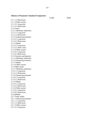 - 25 -
Balance of Payments: Standard Components
Credit Debit
3.1.1.1.2 Short-term
3.1.1.2 Other sectors
3.1.1.2.1 Long-term
3.1.1.2.2 Short-term
3.1.2 Loans
3.1.2.1 Monetary authorities
3.1.2.1.1 Long-term
3.1.2.1.2 Short-term
3.1.2.2 General government
3.1.2.2.1 Long-term
3.1.2.2.2 Short-term
3.1.2.3 Banks
3.1.2.3.1 Long-term
3.1.2.3.2 Short -term
3.1.2.4 Other sectors
3.1.2.4.1 Long-term
3.1.2.4.2 Short-term
3.1.3 Currency and deposits
3.1.3.1 Monetary authorities
3.1.3.2 General government
3.1.3.3 Banks
3.1.3.4 Other sectors
3.1.4 Other assets
3.1.4.1 Monetary authorities
3.1.4.1.1 Long-term
3.1.4.1.2 Short-term
3.1.4.2 General government
3.1.4.2.1 Long-term
3.1.4.2.2 Short-term
3.1.4.3 Banks
3.1.4.3.1 Long-term
3.1.4.3.2 Short-term
3.1.4.4 Other sectors
3.1.4.4.1 Long-term
3.1.4.4.2 Short-term
3.2 Liabilities
3.2.1 Trade credits
3.2.1.1 General government
3.2.1.1.1 Long-term
3.2.1.1.2 Short-term
3.2.1.2 Other sectors
3.2.1.2.1 Long-term
 