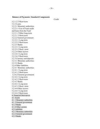 - 26 -
Balance of Payments: Standard Components
Credit Debit
3.2.1.2.2 Short-term
3.2.2 Loans
3.2.2.1 Monetary authorities
3.2.2.1.1 Use of Fund credit
and loans from the Fund
3.2.2.1.2 Other long-term
3.2.2.1.3 Short-term
3.2.2.2 General government
3.2.2.2.1 Long-term
3.2.2.2.2 Short-term
3.2.2.3 Banks
3.2.2.3.1 Long-term
3.2.2.3.2 Short -term
3.2.2.4 Other sectors
3.2.2.4.1 Long-term
3.2.2.4.2 Short-term
3.2.3 Currency and deposits
3.2.3.1 Monetary authorities
3.2.3.2 Banks
3.2.4 Other liabilities
3.2.4.1 Monetary authorities
3.2.4.1.1 Long-term
3.2.4.1.2 Short-term
3.2.4.2 General government
3.2.4.2.1 Long-term
3.2.4.2.2 Short-term
3.2.4.3 Banks
3.2.4.3.1 Long-term
3.2.4.3.2 Short -term
3.2.4.4 Other sectors
3.2.4.4.1 Long-term
3.2.4.4.2 Short-term
4. Financial Derivatives
4.1 Assets
4.1.1 Monetary authorities
4.1 2 General government
4.1.3 Banks
4.1.4 Other sectors
4.2 Liabilities
4.2.1 Monetary authorities
4.2.2 General government
4.2.3 Banks
 