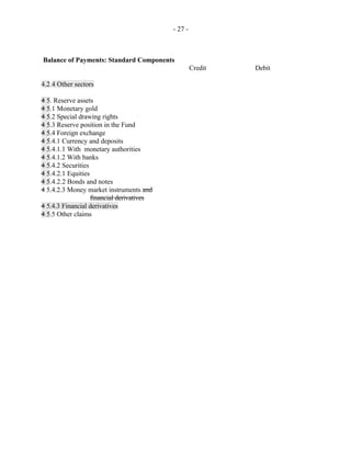 - 27 -
Balance of Payments: Standard Components
Credit Debit
4.2.4 Other sectors
4 5. Reserve assets
4 5.1 Monetary gold
4 5.2 Special drawing rights
4 5.3 Reserve position in the Fund
4 5.4 Foreign exchange
4 5.4.1 Currency and deposits
4 5.4.1.1 With monetary authorities
4 5.4.1.2 With banks
4 5.4.2 Securities
4 5.4.2.1 Equities
4 5.4.2.2 Bonds and notes
4 5.4.2.3 Money market instruments and
financial derivatives
4 5.4.3 Financial derivatives
4 5.5 Other claims
 