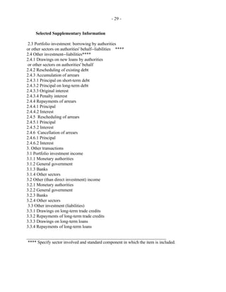 - 29 -
Selected Supplementary Information
2.3 Portfolio investment: borrowing by authorities
or other sectors on authorities' behalf--liabilities ****
2.4 Other investment--liabilities****
2.4.1 Drawings on new loans by authorities
or other sectors on authorities' behalf
2.4.2 Rescheduling of existing debt
2.4.3 Accumulation of arrears
2.4.3.1 Principal on short-term debt
2.4.3.2 Principal on long-term debt
2.4.3.3 Original interest
2.4.3.4 Penalty interest
2.4.4 Repayments of arrears
2.4.4.1 Principal
2.4.4.2 Interest
2.4.5 Rescheduling of arrears
2.4.5.1 Principal
2.4.5.2 Interest
2.4.6 Cancellation of arrears
2.4.6.1 Principal
2.4.6.2 Interest
3. Other transactions
3.1 Portfolio investment income
3.1.1 Monetary authorities
3.1.2 General government
3.1.3 Banks
3.1.4 Other sectors
3.2 Other (than direct investment) income
3.2.1 Monetary authorities
3.2.2 General government
3.2.3 Banks
3.2.4 Other sectors
3.3 Other investment (liabilities)
3.3.1 Drawings on long-term trade credits
3.3.2 Repayments of long-term trade credits
3.3.3 Drawings on long-term loans
3.3.4 Repayments of long-term loans
_______________________________________________________________
**** Specify sector involved and standard component in which the item is included.
 