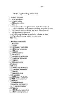 - 30 -
Selected Supplementary Information
4. Services sub-items
4.1 Travel (personal)
4.1.1 Health-related
4.1.2 Education-related
4.1.3 Other
4.2 Miscellaneous business, professional, and technical services
4.2.1 Legal, accounting, management consulting, and public relations
4.2.2 Advertising, market research, and public opinion polling
4.2.3 Research and development
4.2.4 Architectural, engineering, and other technical services
4.2.5 Agricultural, mining, and on-site processing
4.2.6 Other
5. Financial Derivatives:
5.1. Forwards
5.1.1 Assets
5.1.1.1 Monetary Authorities
5.1.1.2 General government
5.1.1.3 Banks
5.1.1.4 Other sectors
5.1.2 Liabilities
5.1.2.1 Monetary Authorities
5.1.2.2 General government
5.1.2.3 Banks
5.1.2.4 Other sectors
5.2. Options
5.2.1:Assets
5.2.1.1 Monetary Authorities
5.2.1.2 General government
5.2.1.3 Banks
5.2.1.4 Other sectors
5.2.2. Liabilities
5.2.2.1 Monetary Authorities
5.2.2.2 General government
5.2.2.3 Banks
5.2.2.4 Other sectors
5.3 By market risk category:
5.3.1. Foreign Exchange
5.3.1.1Assets
5.3.1.1.1 Monetary authorities
5.3.1.1.2 General government
 