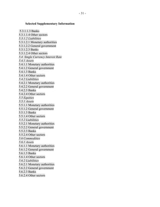 - 31 -
Selected Supplementary Information
5.3.1.1.3 Banks
5.3.1.1.4 Other sectors
5.3.1.2 Liabilities
5.3.1.2.1 Monetary authorities
5.3.1.2.2 General government
5.3.1.2.3 Banks
5.3.1.2.4 Other sectors
5.4 Single Currency Interest Rate
5.4.1 Assets
5.4.1.1 Monetary authorities
5.4.1.2 General government
5.4.1.3 Banks
5.4.1.4 Other sectors
5.4.2 Liabilities
5.4.2.1 Monetary authorities
5.4.2.2 General government
5.4.2.3 Banks
5.4.2.4 Other sectors
5.5 Equities
5.5.1 Assets
5.5.1.1 Monetary authorities
5.5.1.2 General government
5.5.1.3 Banks
5.5.1.4 Other sectors
5.5.2 Liabilities
5.5.2.1 Monetary authorities
5.5.2.2 General government
5.5.2.3 Banks
5.5.2.4 Other sectors
5.6 Commodities
5.6.1 Assets
5.6.1.1 Monetary authorities
5.6.1.2 General government
5.6.1.3 Banks
5.6.1.4 Other sectors
5.6.2 Liabilities
5.6.2.1 Monetary authorities
5.6.2.2 General government
5.6.2.3 Banks
5.6.2.4 Other sectors
 