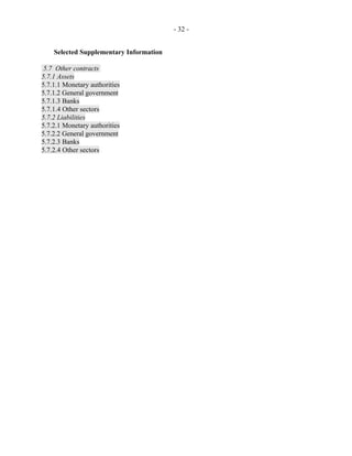 - 32 -
Selected Supplementary Information
5.7 Other contracts
5.7.1 Assets
5.7.1.1 Monetary authorities
5.7.1.2 General government
5.7.1.3 Banks
5.7.1.4 Other sectors
5.7.2 Liabilities
5.7.2.1 Monetary authorities
5.7.2.2 General government
5.7.2.3 Banks
5.7.2.4 Other sectors
 