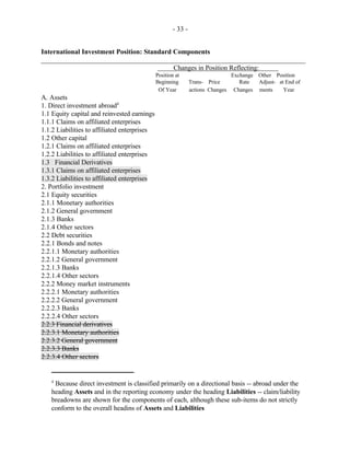 - 33 -
Because direct investment is classified primarily on a directional basis -- abroad under the4
heading Assets and in the reporting economy under the heading Liabilities -- claim/liability
breadowns are shown for the components of each, although these sub-items do not strictly
conform to the overall headins of Assets and Liabilities
International Investment Position: Standard Components
_____________________________________________________________________________
Changes in Position Reflecting:
Position at Exchange Other Position
Beginning Trans- Price Rate Adjust- at End of
Of Year actions Changes Changes ments Year
A. Assets
1. Direct investment abroad4
1.1 Equity capital and reinvested earnings
1.1.1 Claims on affiliated enterprises
1.1.2 Liabilities to affiliated enterprises
1.2 Other capital
1.2.1 Claims on affiliated enterprises
1.2.2 Liabilities to affiliated enterprises
1.3 Financial Derivatives
1.3.1 Claims on affiliated enterprises
1.3.2 Liabilities to affiliated enterprises
2. Portfolio investment
2.1 Equity securities
2.1.1 Monetary authorities
2.1.2 General government
2.1.3 Banks
2.1.4 Other sectors
2.2 Debt securities
2.2.1 Bonds and notes
2.2.1.1 Monetary authorities
2.2.1.2 General government
2.2.1.3 Banks
2.2.1.4 Other sectors
2.2.2 Money market instruments
2.2.2.1 Monetary authorities
2.2.2.2 General government
2.2.2.3 Banks
2.2.2.4 Other sectors
2.2.3 Financial derivatives
2.2.3.1 Monetary authorities
2.2.3.2 General government
2.2.3.3 Banks
2.2.3.4 Other sectors
 