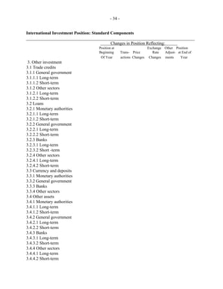 - 34 -
International Investment Position: Standard Components
_____________________________________________________________________________
Changes in Position Reflecting:
Position at Exchange Other Position
Beginning Trans- Price Rate Adjust- at End of
Of Year actions Changes Changes ments Year
3. Other investment
3.1 Trade credits
3.1.1 General government
3.1.1.1 Long-term
3.1.1.2 Short-term
3.1.2 Other sectors
3.1.2.1 Long-term
3.1.2.2 Short-term
3.2 Loans
3.2.1 Monetary authorities
3.2.1.1 Long-term
3.2.1.2 Short-term
3.2.2 General government
3.2.2.1 Long-term
3.2.2.2 Short-term
3.2.3 Banks
3.2.3.1 Long-term
3.2.3.2 Short -term
3.2.4 Other sectors
3.2.4.1 Long-term
3.2.4.2 Short-term
3.3 Currency and deposits
3.3.1 Monetary authorities
3.3.2 General government
3.3.3 Banks
3.3.4 Other sectors
3.4 Other assets
3.4.1 Monetary authorities
3.4.1.1 Long-term
3.4.1.2 Short-term
3.4.2 General government
3.4.2.1 Long-term
3.4.2.2 Short-term
3.4.3 Banks
3.4.3.1 Long-term
3.4.3.2 Short-term
3.4.4 Other sectors
3.4.4.1 Long-term
3.4.4.2 Short-term
 