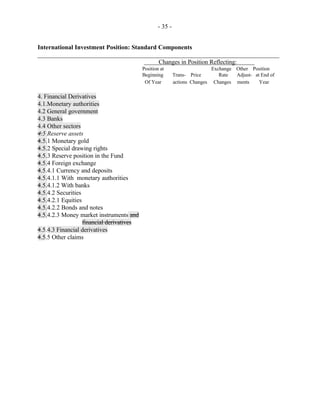 - 35 -
International Investment Position: Standard Components
_____________________________________________________________________________
Changes in Position Reflecting:
Position at Exchange Other Position
Beginning Trans- Price Rate Adjust- at End of
Of Year actions Changes Changes ments Year
4. Financial Derivatives
4.1.Monetary authorities
4.2 General government
4.3 Banks
4.4 Other sectors
4.5 Reserve assets
4.5.1 Monetary gold
4.5.2 Special drawing rights
4.5.3 Reserve position in the Fund
4.5.4 Foreign exchange
4.5.4.1 Currency and deposits
4.5.4.1.1 With monetary authorities
4.5.4.1.2 With banks
4.5.4.2 Securities
4.5.4.2.1 Equities
4.5.4.2.2 Bonds and notes
4.5.4.2.3 Money market instruments and
financial derivatives
4.5.4.3 Financial derivatives
4.5.5 Other claims
 