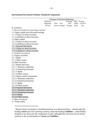 - 36 -
Because direct investment is classified primarily on a directional basis -- abroad under the5
heading Assets and in the reporting economy under the heading Liabilities -- claim/liability
breadowns are shown for the components of each, although these sub-items do not strictly
conform to the overall headins of Assets and Liabilities
International Investment Position: Standard Components
_____________________________________________________________________________
Changes in Position Reflecting:
Position at Exchange Other Position
Beginning Trans- Price Rate Adjust- at End of
Of Year actions Changes Changes ments Year
B. Liabilities
1. Direct investment in reporting economy5
1.1 Equity capital and reinvested earnings
1.1.1 Claims on direct investors
1.1.2 Liabilities to direct investors
1.2 Other capital
1.2.1 Claims on direct investors
1.2.2 Liabilities to direct investors
1.3 Financial Derivatives
1.3.1 Claims on direct investors
1.3.2 Liabilities to direct investors
2. Portfolio investment
2.1 Equity securities
2.1.1 Banks
2.1.1 Other sectors
2.2 Debt securities
2.2.1 Bonds and notes
2.2.1.1 Monetary authorities
2.2.1.2 General government
2.2.1.3 Banks
2.2.1.4 Other sectors
2.2.2 Money market instruments
2.2.2.1 Monetary authorities
2.2.2.2 General government
2.2.2.3 Banks
2.2.2.4 Other sectors
2.2.3 Financial derivatives
2.2.3.1 Monetary authorities
2.2.3.2 General government
2.2.3.3 Banks
2.2.3.4 Other sectors
3. Other investment
3.1 Trade credits
 