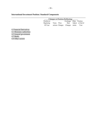 - 38 -
International Investment Position: Standard Components
_____________________________________________________________________________
Changes in Position Reflecting:
Position at Exchange Other Position
Beginning Trans- Price Rate Adjust- at End of
Of Year actions Changes Changes ments Year
4. Financial Derivatives
4.1.Monetary authorities
4.2 General government
4.3 Banks
4.4 Other sectors
 