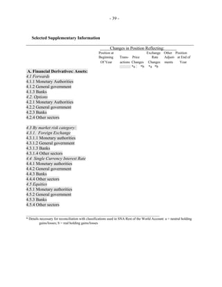 - 39 -
Selected Supplementary Information
_____________________________________________________________________________
Changes in Position Reflecting:
Position at Exchange Other Position
Beginning Trans- Price Rate Adjust- at End of
Of Year actions Changes Changes ments Year
*a *b *a *b
A. Financial Derivatives: Assets:
4.1 Forwards
4.1.1 Monetary Authorities
4.1.2 General government
4.1.3 Banks
4.2. Options
4.2.1 Monetary Authorities
4.2.2 General government
4.2.3 Banks
4.2.4 Other sectors
4.3 By market risk category:
4.3.1. Foreign Exchange
4.3.1.1 Monetary authorities
4.3.1.2 General government
4.3.1.3 Banks
4.3.1.4 Other sectors
4.4 Single Currency Interest Rate
4.4.1 Monetary authorities
4.4.2 General government
4.4.3 Banks
4.4.4 Other sectors
4.5 Equities
4.5.1 Monetary authorities
4.5.2 General government
4.5.3 Banks
4.5.4 Other sectors
_________________________________________________________________________
* Details necessary for reconciliation with classifications used in SNA Rest of the World Account: a = neutral holding
gains/losses; b = real holding gains/losses
 