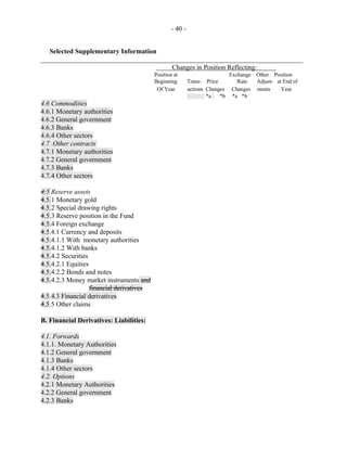 - 40 -
Selected Supplementary Information
_____________________________________________________________________________
Changes in Position Reflecting:
Position at Exchange Other Position
Beginning Trans- Price Rate Adjust- at End of
Of Year actions Changes Changes ments Year
*a *b *a *b
4.6 Commodities
4.6.1 Monetary authorities
4.6.2 General government
4.6.3 Banks
4.6.4 Other sectors
4.7 Other contracts
4.7.1 Monetary authorities
4.7.2 General government
4.7.3 Banks
4.7.4 Other sectors
4.5 Reserve assets
4.5.1 Monetary gold
4.5.2 Special drawing rights
4.5.3 Reserve position in the Fund
4.5.4 Foreign exchange
4.5.4.1 Currency and deposits
4.5.4.1.1 With monetary authorities
4.5.4.1.2 With banks
4.5.4.2 Securities
4.5.4.2.1 Equities
4.5.4.2.2 Bonds and notes
4.5.4.2.3 Money market instruments and
financial derivatives
4.5.4.3 Financial derivatives
4.5.5 Other claims
B. Financial Derivatives: Liabilities:
4.1. Forwards
4.1.1. Monetary Authorities
4.1.2 General government
4.1.3 Banks
4.1.4 Other sectors
4.2. Options
4.2.1 Monetary Authorities
4.2.2 General government
4.2.3 Banks
 
