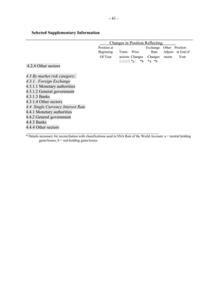 - 41 -
Selected Supplementary Information
_____________________________________________________________________________
Changes in Position Reflecting:
Position at Exchange Other Position
Beginning Trans- Price Rate Adjust- at End of
Of Year actions Changes Changes ments Year
*a *b *a *b
4.2.4 Other sectors
4.3 By market risk category:
4.3.1. Foreign Exchange
4.3.1.1 Monetary authorities
4.3.1.2 General government
4.3.1.3 Banks
4.3.1.4 Other sectors
4.4 Single Currency Interest Rate
4.4.1 Monetary authorities
4.4.2 General government
4.4.3 Banks
4.4.4 Other sectors
_________________________________________________________________________
* Details necessary for reconciliation with classifications used in SNA Rest of the World Account: a = neutral holding
gains/losses; b = real holding gains/losses
 