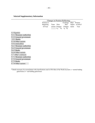 - 42 -
Selected Supplementary Information
_____________________________________________________________________________
Changes in Position Reflecting:
Position at Exchange Other Position
Beginning Trans- Price Rate Adjust- at End of
Of Year actions Changes Changes ments Year
*a *b *a *b
5.5 Equities
5.5.1 Monetary authorities
5.5.2 General government
5.5.3 Banks
5.5.4 Other sectors
5.6 Commodities
5.6.1 Monetary authorities
5.6.2 General government
5.6.3 Banks
5.6.4 Other sectors
5.7 Other contracts
5.7.1 Monetary authorities
5.7.2 General government
5.7.3 Banks
5.7.4 Other sectors
_________________________________________________________________________
* Details necessary for reconciliation with classifications used in SNA Rest of the World Account: a = neutral holding
gains/losses; b = real holding gains/losses
 