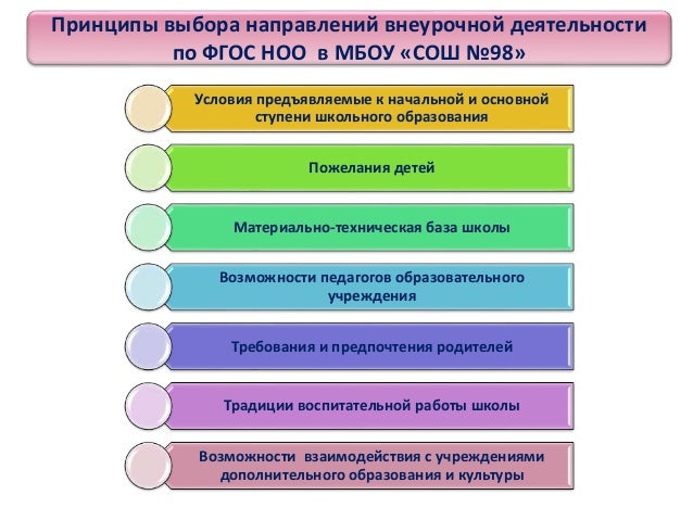 В 3 класс по программы фгос начальной деятельность кружков внеурочная школе