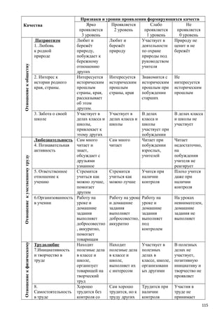 Качества
Признаки и уровни проявления формирующихся качеств
Ярко
проявляется
3 уровень
Проявляется
2 уровень
Слабо
проявляется
1 уровень
Не
проявляется
0 уровень
Отношениекобществу
Патриотизм
1. Любовь
к родной
природе
Любит и
бережёт
природу,
побуждает к
бережному
отношению
других
Любит и
бережёт
природу
Участвует в
деятельности
по охране
природы под
руководством
учителя
Природу не
ценит и не
бережёт
2. Интерес к
истории родного
края, страны.
Интересуется
историческим
прошлым
страны, края,
рассказывает
об этом
другим.
Интересуется
историческим
прошлым
страны, края
Знакомится с
историческим
прошлым при
побуждении
старших
Не
интересуется
историческим
прошлым
3. Забота о своей
школе
Участвует в
делах класса и
школы,
привлекает к
этому других
Участвует в
делах класса и
школы
В делах
класса и
школы
участвует при
побуждении
В делах класса
и школы не
участвует
Отношениекумственномутруду
Любознательность
4. Познавательная
активность
Сам много
читает и
знает,
обсуждает с
друзьями
узнанное
Сам много
читает
Читает при
побуждении
взрослых,
учителей
Читает
недостаточно,
на
побуждения
учителя не
реагирует
5. Ответственное
отношение к
учению
Стремится
учиться как
можно лучше,
помогает
другим
Стремится
учиться как
можно лучше
Учится при
наличии
контроля
Плохо учится
даже при
наличии
контроля
6.Организованность
в учении
Работу на
уроке и
домашние
задания
выполняет
добросовестно
, аккуратно,
помогает
товарищам
Работу на уроке
и домашние
задания
выполняет
добросовестно,
аккуратно
Работу на
уроке и
домашние
задания
выполняет
под
контролем
На уроках
невнимателен,
домашние
задания не
выполняет
Отношениекфизическому
Трудолюбие
7.Инициативность
и творчество в
труде
Находит
полезные дела
в классе и
школе,
организует
товарищей на
творческий
труд
Находит
полезные дела
в классе и
школе,
выполняет их
с интересом
Участвует в
полезных
делах в
классе, школе,
организованн
ых другими
В полезных
делах не
участвует,
позитивную
инициативу и
творчество не
проявляет
8.
Самостоятельность
в труде
Хорошо
трудится без
контроля со
Сам хорошо
трудится, но к
труду других
Трудится при
наличии
контроля
Участия в
труде не
принимает
115
 
