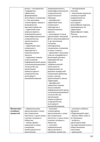 рознь», «экстремизм»,
«терроризм»,
«фанатизм»,
формирование
негативного отношения
к этим явлениям,
элементарные знания о
возможностях
противостояния им;
- первичный опыт
межкультурного,
межнационального,
межконфессионального
сотрудничества,
диалогического
общения;
- первичный опыт
социального
партнерства и
межпоколенного
диалога;
- первичные навыки
использования
информационной среды,
телекоммуникационных
технологий для
организации
межкультурного
сотрудничества,
культурного
взаимообогащения.
межнационального,
межконфессионального
сотрудничества,
диалогического
общения;
- приобретают
первичный опыт
социального
партнерства и
межпоколенного
диалога;
- моделируют (в виде
презентаций, описаний,
фото и видеоматериалов
и др.) различные
ситуации,
имитирующие
социальные отношения
в семье и школе;
- принимают посильное
участие в разработке и
реализации разовых
мероприятий или
программ
добровольческой
деятельности,
направленных на
решение конкретной
социальной проблемы
класса, школы,
прилегающей к школе
территории;
- приобретают
первичные навыки
использования
информационной среды,
телекоммуникационных
технологий для
организации
межкультурного
сотрудничества,
культурного
взаимообогащения.
- экскурсионные
поездки;
- выполнение проектов
социокультурной
направленности,
отражающих
культурное
разнообразие народов,
проживающих на
территории
Красноярского края,
России;
- ролевые проекты.
Воспитание
семейных
ценностей
- первоначальные
представления о семье
как социальном
институте, о роли семьи
в жизни человека и
общества;
- знание правил
поведение в семье,
понимание
необходимости их
выполнения;
- получают
элементарные
представления о семье
как социальном
институте, о роли семьи
в жизни человека и
общества;
- получают
первоначальные
представления о
семейных ценностях,
- изучение учебного
предмета
«Окружающий мир»;
- беседа «Моя семья и
её традиции»;
- встречи с
представителями
государственной власти,
общественными
деятелями;
- проведение
123
 