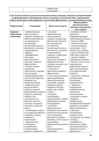 оформлении
помещений.
2.3.8. Рекомендации по развитию коммуникативных навыков, навыков самоорганизации;
по формированию и расширению опыта позитивного взаимодействия с окружающим
миром, воспитание основ правовой, эстетической, физической и экологической культуры
Направления Содержание Виды деятельности
Формы работы
(рекомендуемые)
урочная и внеурочная
деятельность
Здоровье-
сберегающее
воспитание
- первоначальные
представления о
здоровье человека как
абсолютной ценности,
его значения для
полноценной
человеческой жизни, о
физическом, духовном
и нравственном
здоровье;
- формирование
начальных
представлений о
культуре здорового
образа жизни;
- базовые навыки
сохранения
собственного здоровья,
использования
здоровьесберегающих
технологий в процессе
обучения и во
внеурочное время;
- первоначальные
представления о
ценности занятий
физической культурой и
спортом, понимание
влияния этой
деятельности на
развитие личности
человека, на процесс
обучения и взрослой
жизни;
- элементарные знания
по истории российского
и мирового спорта,
уважение к
спортсменам;
- отрицательное
отношение к
употреблению
психоактивных
веществ, к курению и
- получают
первоначальные
представления о
здоровье человека как
абсолютной ценности,
его значении для
полноценной
человеческой жизни, о
физическом, духовном
и нравственном
здоровье, о природных
возможностях
организма человека, о
неразрывной связи
здоровья человека с его
образом жизни;
- участвуют в
пропаганде здорового
образа жизни;
- учатся организовывать
правильный режим
занятий физической
культурой, спортом,
туризмом, рацион
здорового питания,
режим дня, учебы и
отдыха;
- получают
элементарные
представления о первой
доврачебной помощи
пострадавшим;
- получают
представление о
возможном негативном
влиянии компьютерных
игр, телевидения,
рекламы на здоровье
человека, в том числе об
аддиктивных
проявлениях различного
рода -
наркозависимости,
игромании,
- изучение учебных
предметов
«Окружающий мир»,
«Физическая культура»;
- беседы о ЗОЖ;
- тематические игры
- театрализованные
постановки «Если
хочешь быть здоров»;
- беседы «Режим дня»,
«Мы юные туристы»;
- занятия «Первая
доврачебная помощь»;
- беседы с психологом,
медицинским
работником школы о
вреде компьютерных
игр, наркотических
веществ;
- дискуссии, тренинги,
ролевые игры,
обсуждения
видеосюжетов;
- проекты и
мероприятия,
направленные на
воспитание
ответственного
отношения к своему
здоровью,
профилактику
возникновения вредных
привычек, различных
форм асоциального
поведения,
оказывающих
отрицательное
воздействие на здоровье
человека;
- разработка и
реализация учебно-
исследовательских и
просветительских
проектов по
129
 