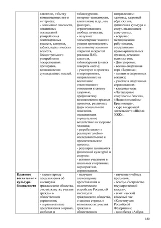 алкоголю, избытку
компьютерных игр и
интернета;
- понимание опасности,
негативных
последствий
употребления
психоактивных
веществ, алкоголя,
табака, наркотических
веществ,
бесконтрольного
употребление
лекарственных
препаратов,
возникновения
суицидальных мыслей.
табакокурении,
интернет-зависимости,
алкоголизме и др., как
факторах,
ограничивающих
свободу личности;
- получают
элементарные знания и
умения противостоять
негативному влиянию
открытой и скрытой
рекламы ПАВ,
алкоголя,
табакокурения (учатся
говорить «нет»);
- участвуют в проектах
и мероприятиях,
направленных на
воспитание
ответственного
отношения к своему
здоровью,
профилактику
возникновения вредных
привычек, различных
форм асоциального
поведения,
оказывающих
отрицательное
воздействие на здоровье
человека;
- разрабатывают и
реализуют учебно-
исследовательские и
просветительские
проекты;
- регулярно занимаются
физической культурой и
спортом;
- активно участвуют в
школьных спортивных
мероприятиях,
соревнованиях.
направлениям:
здоровье, здоровый
образ жизни,
физическая культура и
спорт, выдающиеся
спортсмены;
- встречи с
медицинскими
работниками,
сотрудниками
правоохранительных
органов, детскими
психологами;
- Дни здоровья;
- военно-спортивная
игра «Зарница»;
- занятия в спортивных
секциях;
- участие в спортивных
соревнованиях;
- классные часы
«Легендарные
спортсмены России»,
«Наши олимпийцы-
Красноярцы»;
- курс внеурочной
деятельности «Школа
ЗОЖ».
Правовое
воспитание и
культура
безопасности
- элементарные
представления об
институтах
гражданского общества,
о возможностях участия
граждан в
общественном
управлении;
- первоначальные
представления о правах,
свободах и
- получают
элементарные
представления о
политическом
устройстве России, об
институтах
гражданского общества,
о законах страны, о
возможностях участия
граждан в
общественном
- изучение учебных
предметов;
- беседы «Устройство
государственной
власти»;
- тематический
классный час
«Конституция
Российской
Федерации»;
- цикл бесед «Азбука
130
 