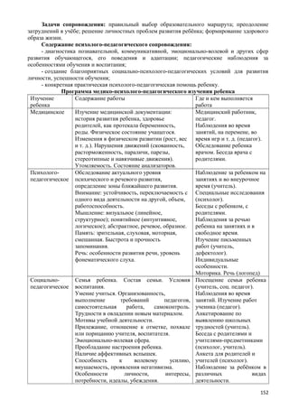 Задачи сопровождения: правильный выбор образовательного маршрута; преодоление
затруднений в учёбе; решение личностных проблем развития ребёнка; формирование здорового
образа жизни.
Содержание психолого-педагогического сопровождения:
- диагностика познавательной, коммуникативной, эмоционально-волевой и других сфер
развития обучающегося, его поведения и адаптации; педагогические наблюдения за
особенностями обучения и воспитания;
- создание благоприятных социально-психолого-педагогических условий для развития
личности, успешности обучения;
- конкретная практическая психолого-педагогическая помощь ребенку.
Программа медико-психолого-педагогического изучения ребенка
Изучение
ребенка
Содержание работы Где и кем выполняется
работа
Медицинское Изучение медицинской документации:
история развития ребенка, здоровье
родителей, как протекала беременность,
роды. Физическое состояние учащегося.
Изменения в физическом развитии (рост, вес
и т. д.). Нарушения движений (скованность,
расторможенность, параличи, парезы,
стереотипные и навязчивые движения).
Утомляемость. Состояние анализаторов.
Медицинский работник,
педагог.
Наблюдения во время
занятий, на перемене, во
время игр и т. д. (педагог).
Обследование ребенка
врачом. Беседа врача с
родителями.
Психолого-
педагогическое
Обследование актуального уровня
психического и речевого развития,
определение зоны ближайшего развития.
Внимание: устойчивость, переключаемость с
одного вида деятельности на другой, объем,
работоспособность.
Мышление: визуальное (линейное,
структурное); понятийное (интуитивное,
логическое); абстрактное, речевое, образное.
Память: зрительная, слуховая, моторная,
смешанная. Быстрота и прочность
запоминания.
Речь: особенности развития речи, уровень
фонематического слуха.
Наблюдение за ребенком на
занятиях и во внеурочное
время (учитель).
Специальные исследования
(психолог).
Беседы с ребенком, с
родителями.
Наблюдения за речью
ребенка на занятиях и в
свободное время.
Изучение письменных
работ (учитель,
дефектолог).
Индивидуальные
особенности.
Моторика. Речь (логопед)
Социально-
педагогическое
Семья ребенка. Состав семьи. Условия
воспитания.
Умение учиться. Организованность,
выполнение требований педагогов,
самостоятельная работа, самоконтроль.
Трудности в овладении новым материалом.
Мотивы учебной деятельности.
Прилежание, отношение к отметке, похвале
или порицанию учителя, воспитателя.
Эмоционально-волевая сфера.
Преобладание настроения ребенка.
Наличие аффективных вспышек.
Способность к волевому усилию,
внушаемость, проявления негативизма.
Особенности личности, интересы,
потребности, идеалы, убеждения.
Посещение семьи ребенка
(учитель, соц. педагог).
Наблюдения во время
занятий. Изучение работ
ученика (педагог).
Анкетирование по
выявлению школьных
трудностей (учитель).
Беседа с родителями и
учителями-предметниками
(психолог, учитель).
Анкета для родителей и
учителей (психолог).
Наблюдение за ребёнком в
различных видах
деятельности.
152
 