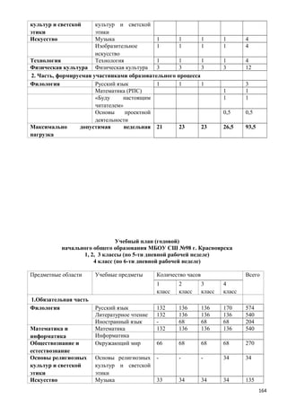 культур и светской
этики
культур и светской
этики
Искусство Музыка 1 1 1 1 4
Изобразительное
искусство
1 1 1 1 4
Технология Технология 1 1 1 1 4
Физическая культура Физическая культура 3 3 3 3 12
2. Часть, формируемая участниками образовательного процесса
Филология Русский язык 1 1 1 3
Математика (РПС) 1 1
«Буду настоящим
читателем»
1 1
Основы проектной
деятельности
0,5 0,5
Максимально допустимая недельная
нагрузка
21 23 23 26,5 93,5
Учебный план (годовой)
начального общего образования МБОУ СШ №98 г. Красноярска
1, 2, 3 классы (по 5-ти дневной рабочей неделе)
4 класс (по 6-ти дневной рабочей неделе)
Предметные области Учебные предметы Количество часов Всего
1
класс
2
класс
3
класс
4
класс
1.Обязательная часть
Филология Русский язык 132 136 136 170 574
Литературное чтение 132 136 136 136 540
Иностранный язык - 68 68 68 204
Математика и
информатика
Математика 132 136 136 136 540
Информатика
Обществознание и
естествознание
Окружающий мир 66 68 68 68 270
Основы религиозных
культур и светской
этики
Основы религиозных
культур и светской
этики
- - - 34 34
Искусство Музыка 33 34 34 34 135
164
 