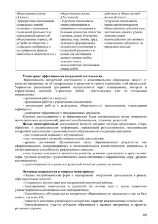 общественную жизнь
(1 класс)
общественную жизнь
(2-3 классы)
действует в общественной
жизни (4 класс)
Приобретение школьником
социальных знаний
первичного понимания
социальной реальности и
повседневной жизни (об
общественных нормах, об
устройстве общества, о
социально одобряемых и
неодобряемых формах
поведения в обществе и т.п.)
Получение школьником
опыта переживания и
позитивного отношения к
базовым ценностям общества
(человек, семья, Отечество,
природа, мир, знание, труд,
культура), формирование
ценностного отношения к
социальной реальности в
целом для достижения
данного уровня особое
значение имеет
взаимодействие школьников
между собой.
Получение школьником
опыта самостоятельного
общественного действия (для
достижения данного уровня
значение имеет
взаимодействие школьника с
социальными субъектами за
пределами школы).
Мониторинг эффективности внеурочной деятельности.
Эффективность внеурочной деятельности и дополнительного образования зависит от
качества программы по её модернизации и развитию и уровня управления этой программой.
Управление реализацией программой осуществляется через планирование, контроль и
корректировку действий. Управление любой деятельностью идёт по следующим
направлениям:
- организация работы с кадрами;
- организация работы с ученическим коллективом;
- организация работы с родителями, общественными организациями, социальными
партнёрами;
- мониторинг эффективности инновационных процессов.
Контроль результативности и эффективности будет осуществляться путем проведения
мониторинговых исследований, диагностики обучающихся, педагогов, родителей.
Целью мониторинговых исследований является создание системы организации, сбора,
обработки и распространения информации, отражающей результативность модернизации
внеурочной деятельности и дополнительного образования по следующим критериям:
- рост социальной активности обучающихся;
- рост мотивации к активной познавательной деятельности;
- уровень достижения обучающимися таких образовательных результатов, как
сформированность коммуникативных и исследовательских компетентностей, креативных и
организационных способностей, рефлексивных навыков;
- качественное изменение в личностном развитии, усвоении гражданских и нравственных
норм, духовной культуры, гуманистического основ отношения к окружающему миру (уровень
воспитанности);
- удовлетворенность учащихся и родителей жизнедеятельностью школы.
Основные направления и вопросы мониторинга:
- Оценка востребованности форм и мероприятий внеурочной деятельности в рамках
образовательных модулей;
- Сохранность контингента всех направлений внеурочной работы;
- Анкетирование школьников и родителей по итогам года с целью выявления
удовлетворённости воспитательными мероприятиями;
- Вовлечённость обучающихся во внеурочную образовательную деятельность как на базе
школы, так и вне ОУ;
- Развитие и сплочение ученического коллектива, характер межличностных отношений;
- Результативность участия субъектов образования в целевых программах и проектах
различного уровня.
170
 